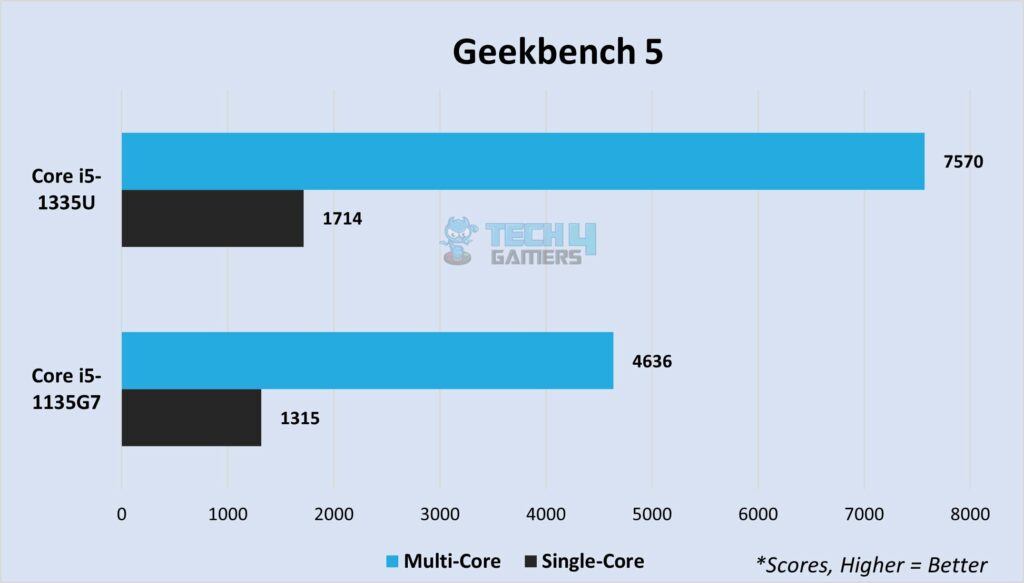 Geekbench 5 multi-core and single-core 