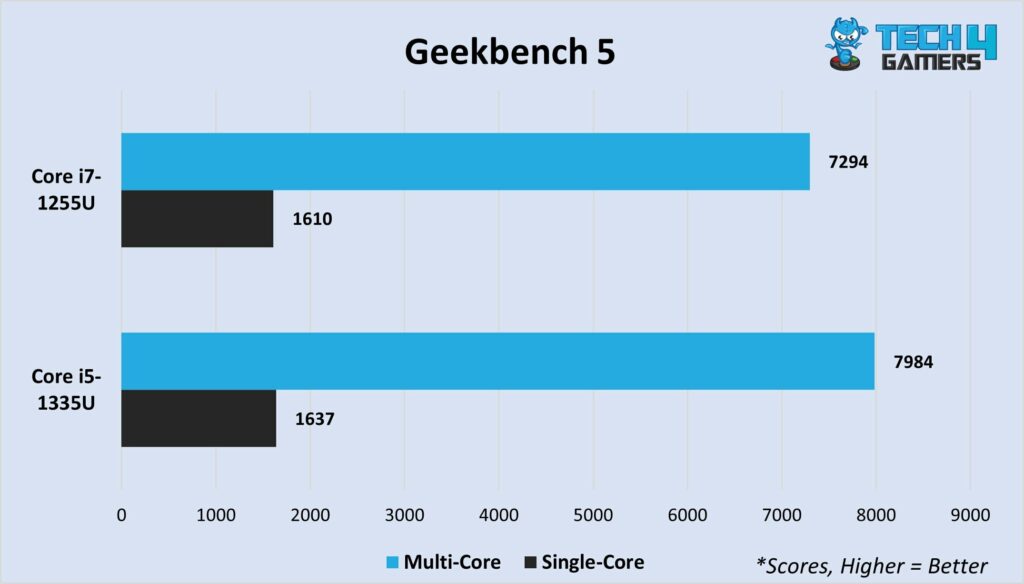 Geekbench 5 multi-core and single-core 