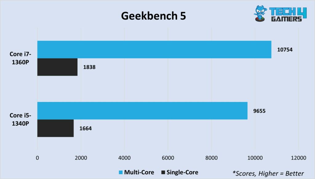 Geekbench 5 multi-core and single-core 