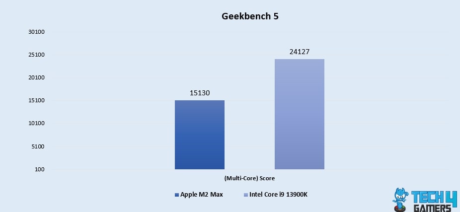 Geekbench 5 (Multi-Core)