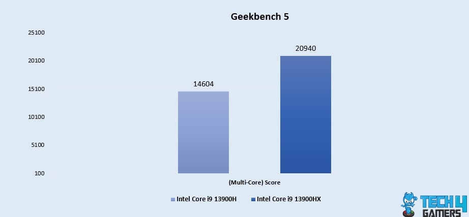 Geekbench 5 (Multi-Core)