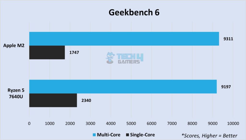 Geekbench 6 multi-core and single-core 