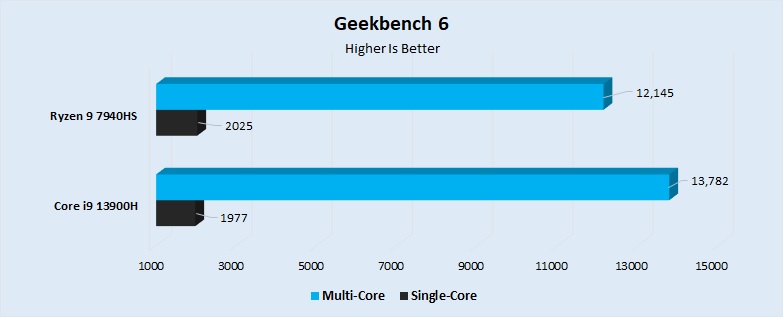 Geekbench 6 Performance 