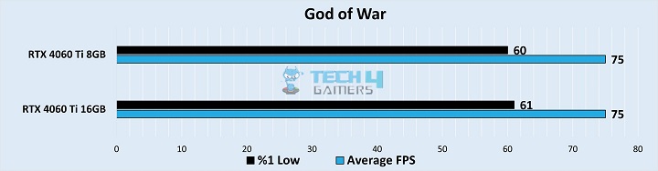 God of War Benchmarks at 1440p