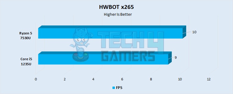 HWBOT x265 Performance