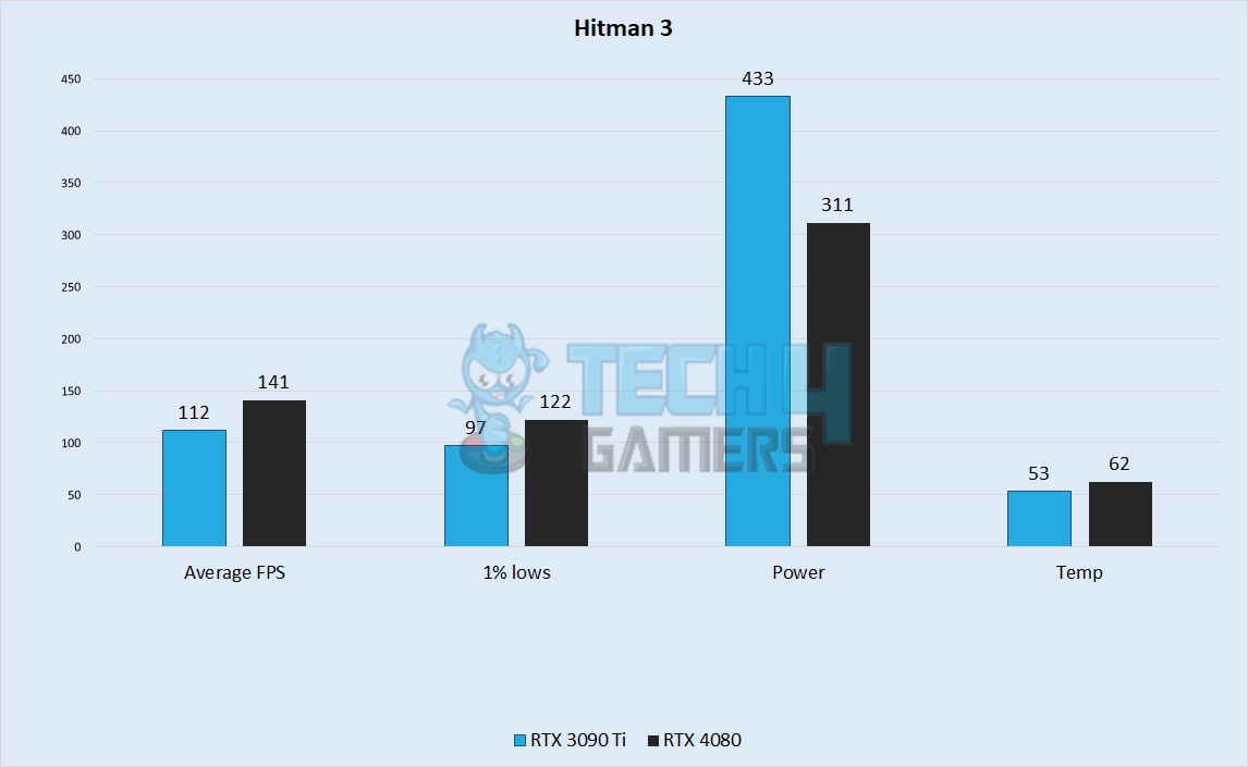 Hitman 3 Performance