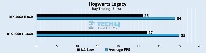 Hogwarts Legacy Benchmarks at 1440p