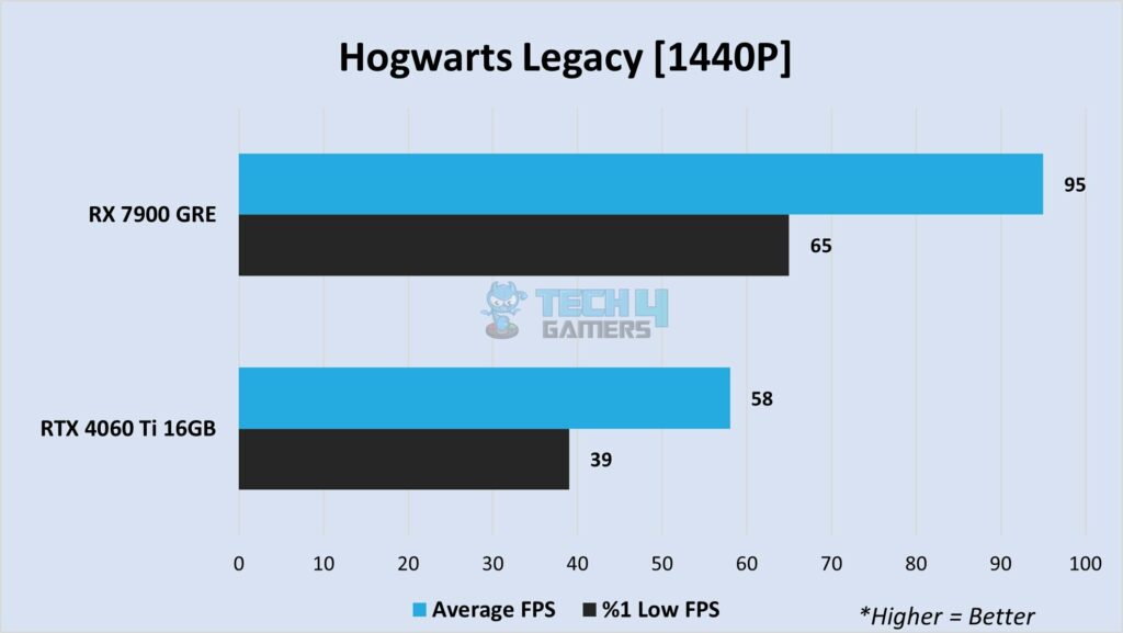 Hogwarts Legacy at 1440P