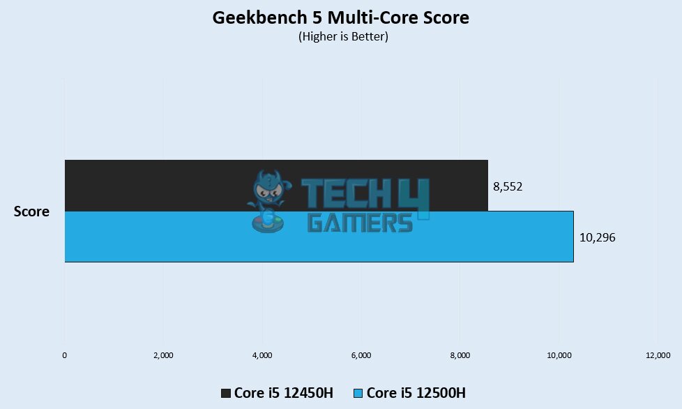 Geekbench 5 Multi Core Score