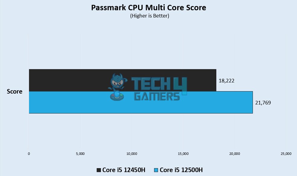 Passmark CPU Multi Core