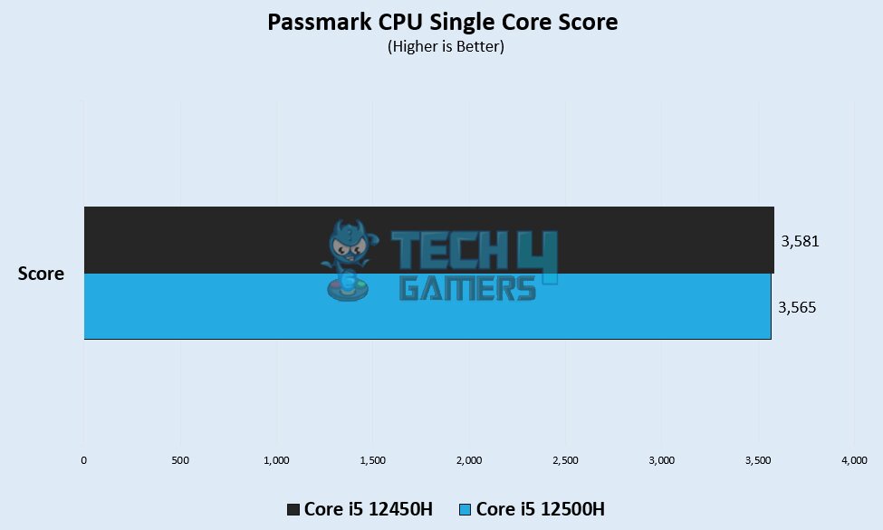 Passmark CPU Single Core