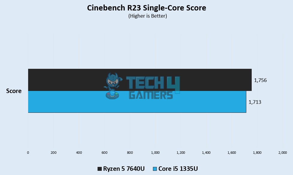 Cinebench R23 Single Core Score