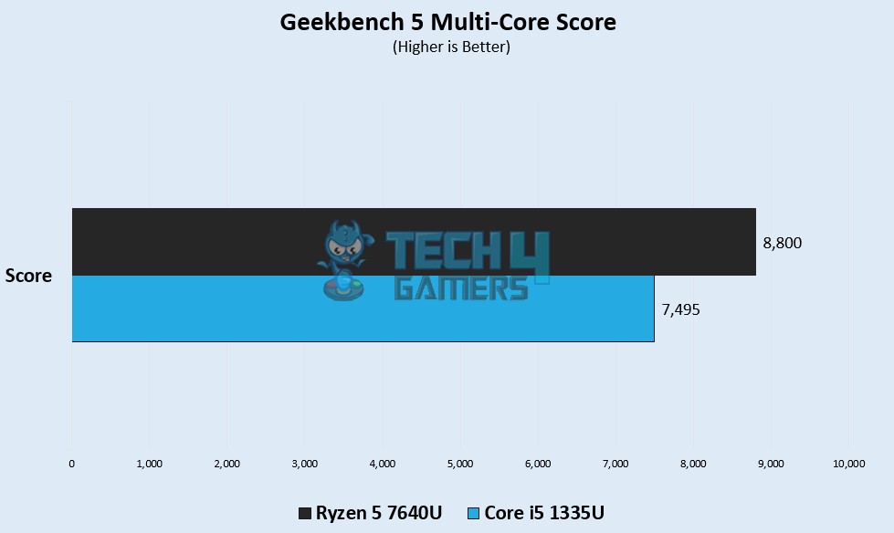 Geekbench 5 Multi Core Score