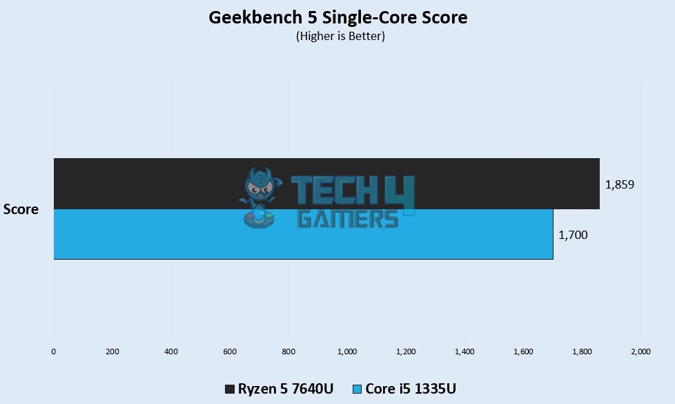 Geekbench 5 Single Core Score 