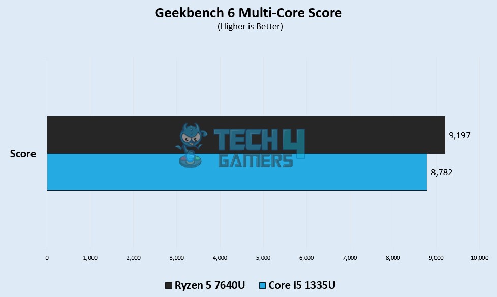 Geekbench 6 Multi Core Score