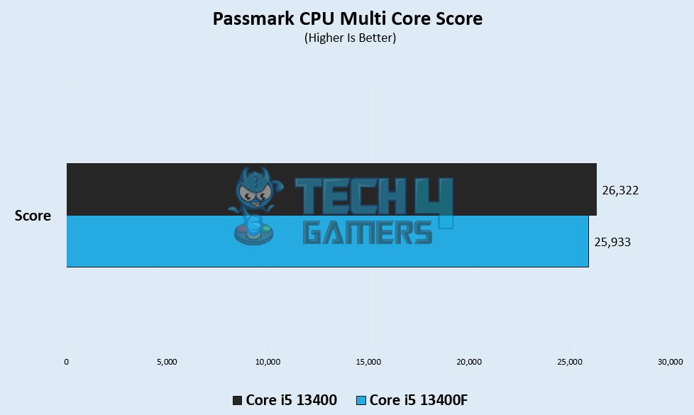 Passmark CPU (Multi-Core)