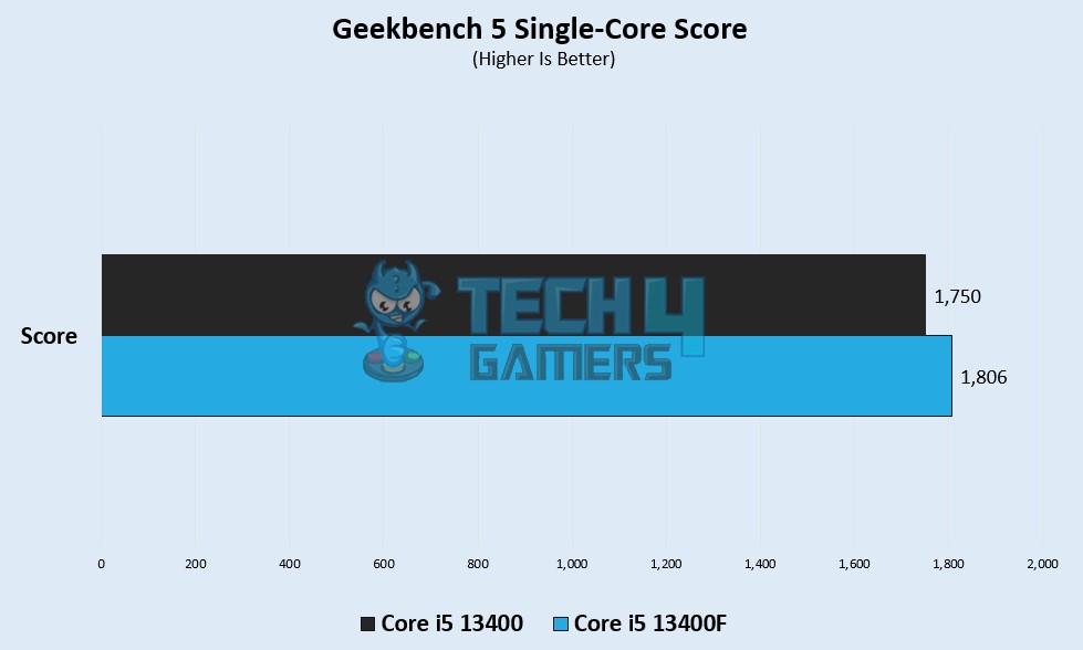 Geekbench 5 (Single-Core)