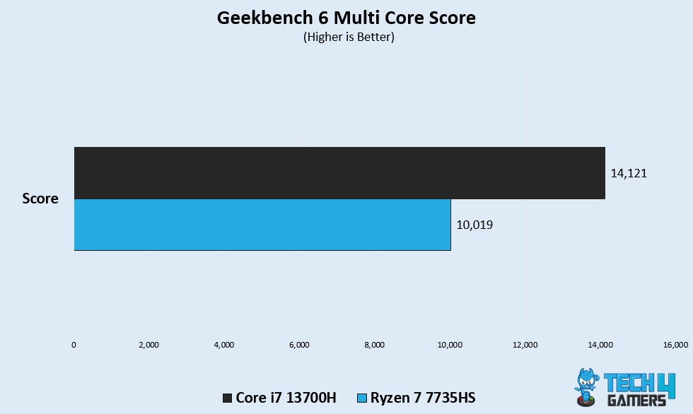 GB multi core