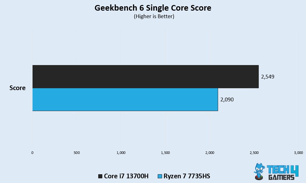 GB single core