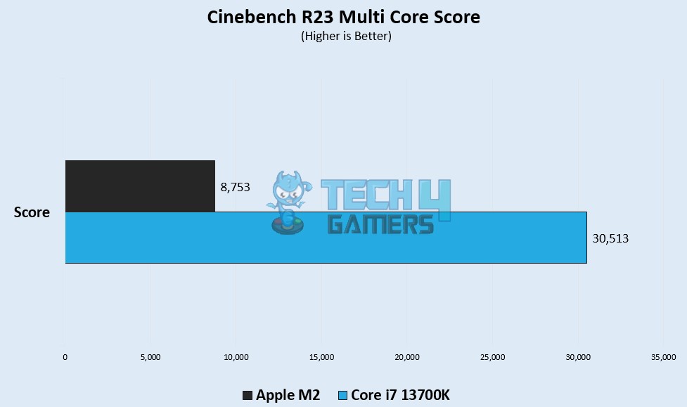 cinebench Multi Core Score