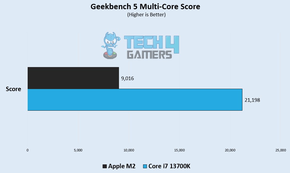 Geekbench 5 Multi Core Score