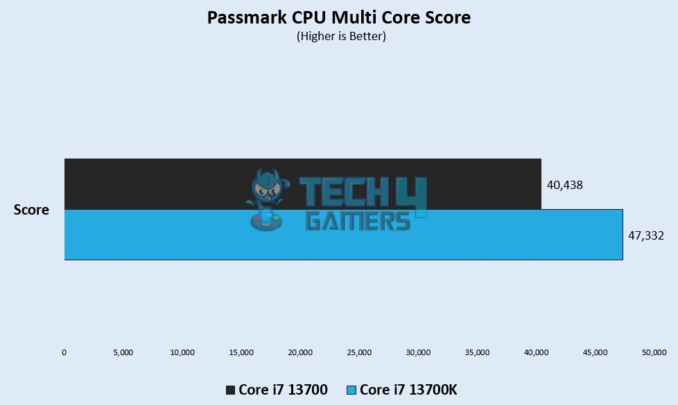 Passmark CPU Multi Core