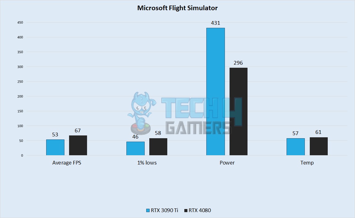 Microsoft Flight Simulator Performance