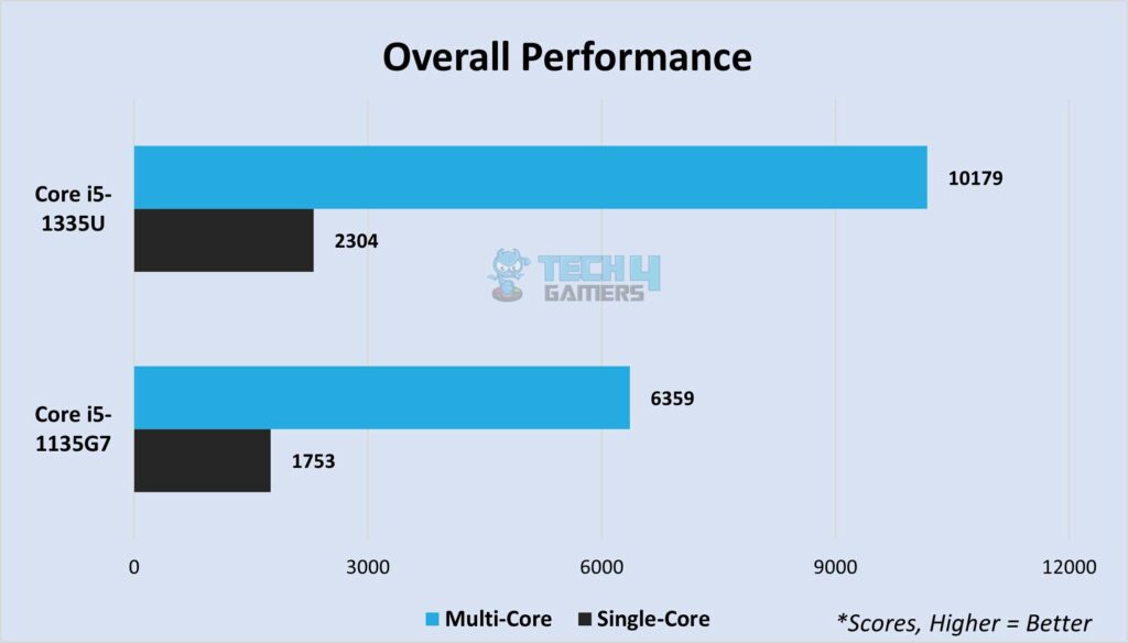 Average multi-core and single-core scores