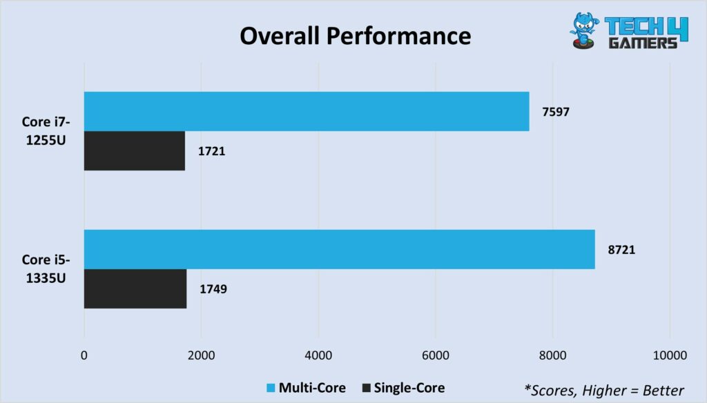 Average multi-core and single-core scores