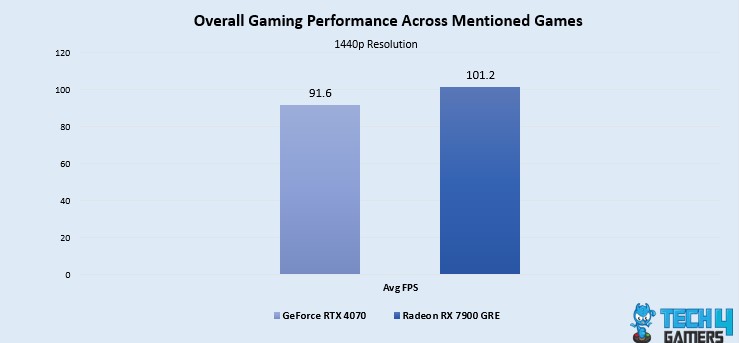 Overall Gaming Performance