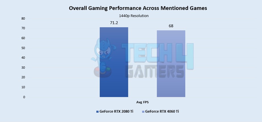 Overall Gaming Performance