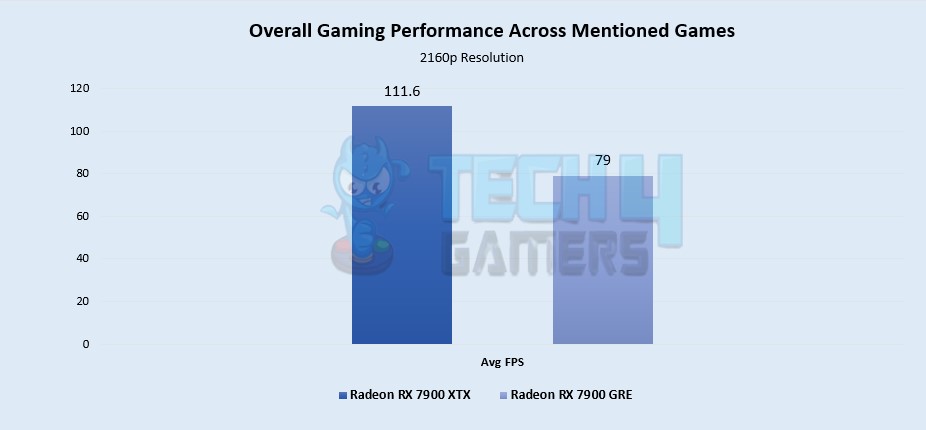 Overall Gaming Performance