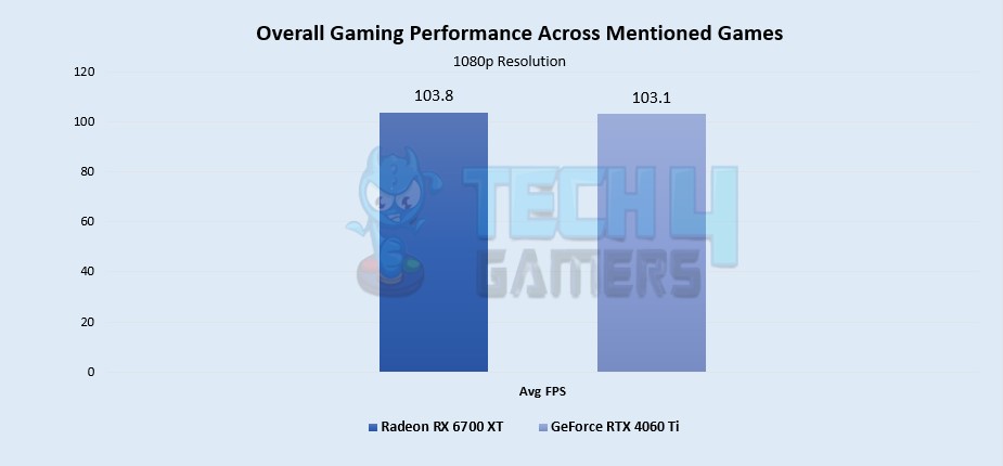 Overall Gaming Performance