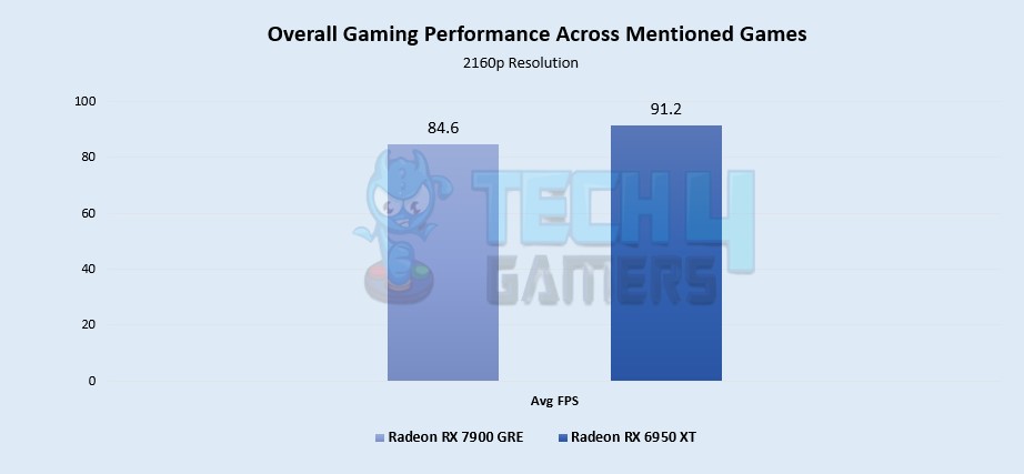 Overall Gaming Performance