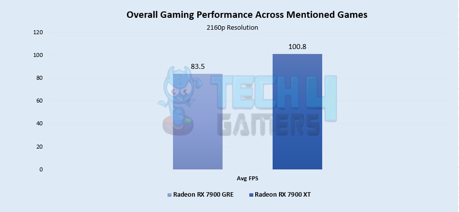 Overall Gaming Performance