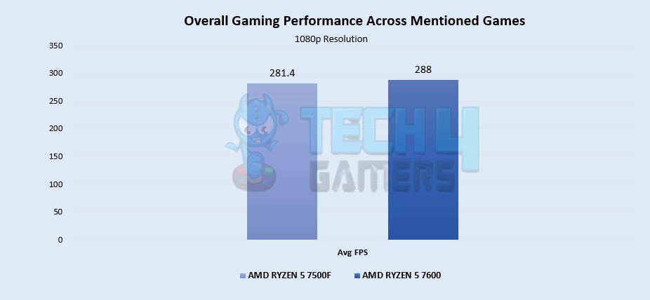 Overall Gaming Performance