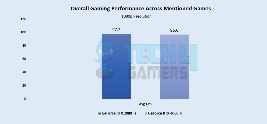 Overall Gaming Performance