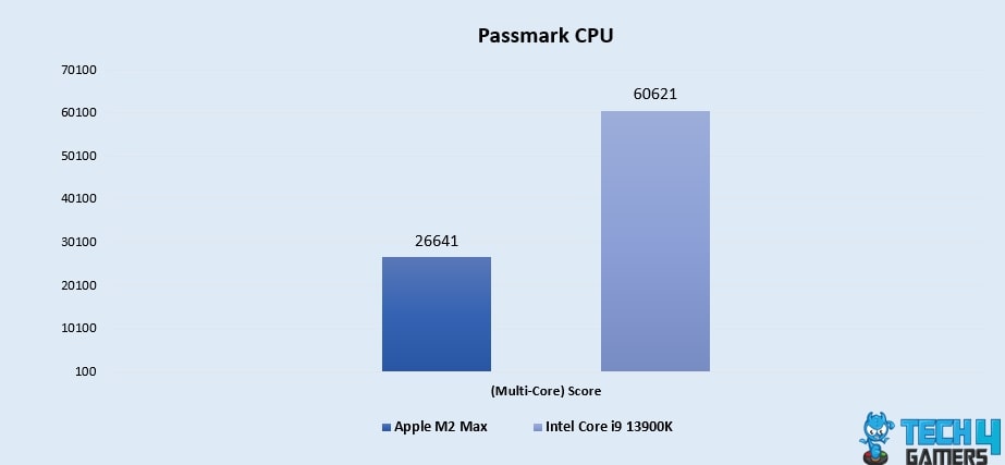 Passmark CPU (Multi-Core)