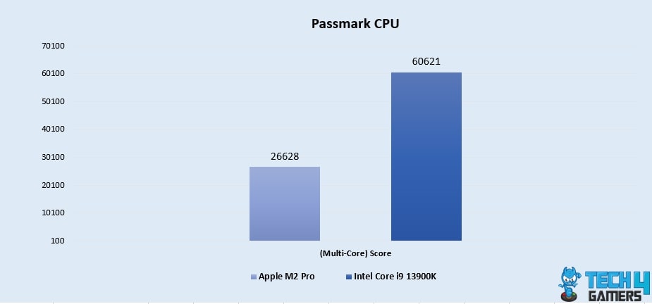 Passmark CPU (Multi-Core)