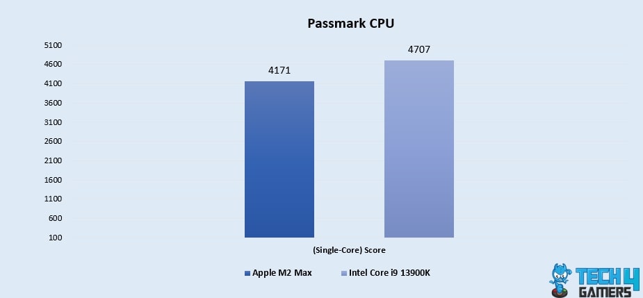 Passmark CPU (Multi-Core)