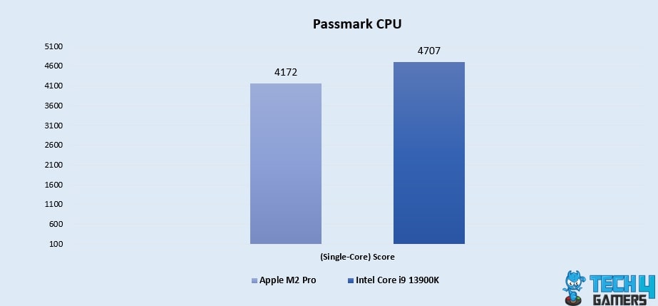 Passmark CPU (Single-Core)