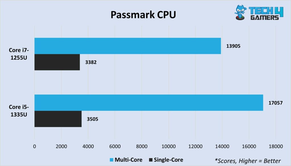 Passmark multi-core and single-core 