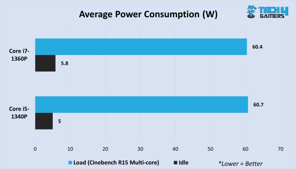 Power consumption, stress and idle 