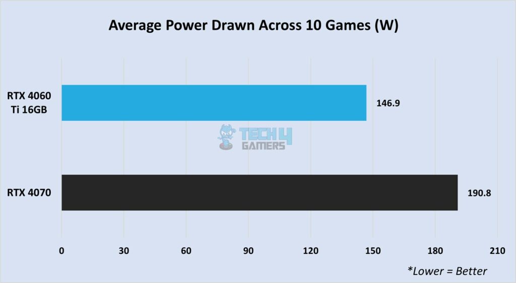 Power consumption in 1440P gaming