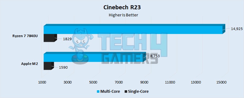 Cinebench R23 Performance