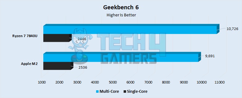 Geekbench 6 Performance 