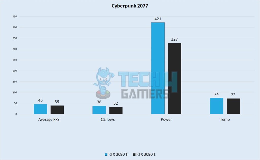 Cyberpunk 2077 Performance