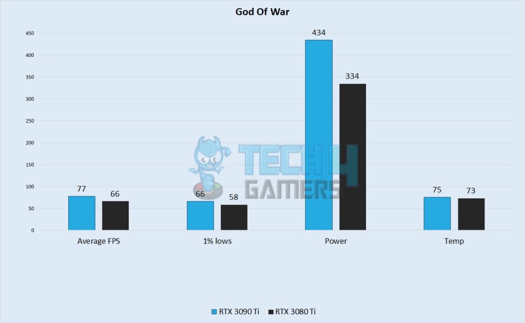 God Of War Performance