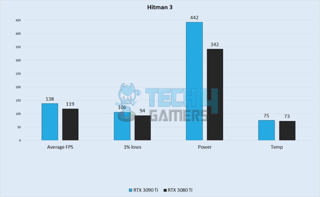 Hitman 3 Performance