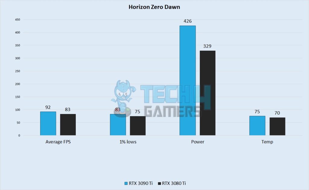 Horizon Zero Dawn Performance